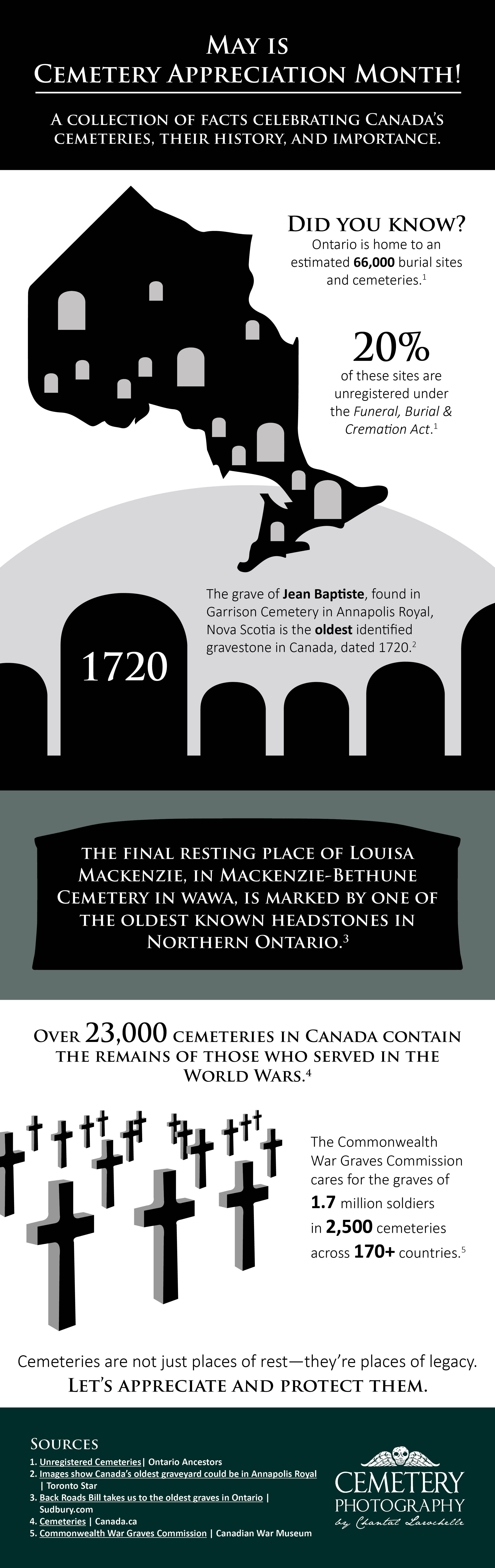 Infographic displaying Canadian cemetery facts, including total burial sites in Ontario, oldest gravestone dates, and military cemeteries across Canada.